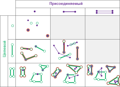 Пространственные отношения Содержит