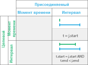 Временное отношение Начинает