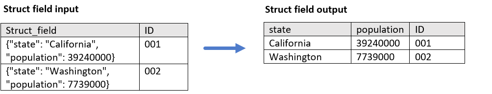 Пример входных значений структуры и результата разворачивания значений