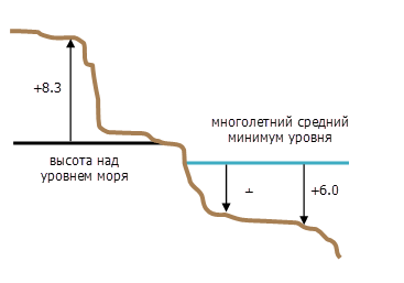 Вертикальные системы координат на основании высот и глубин