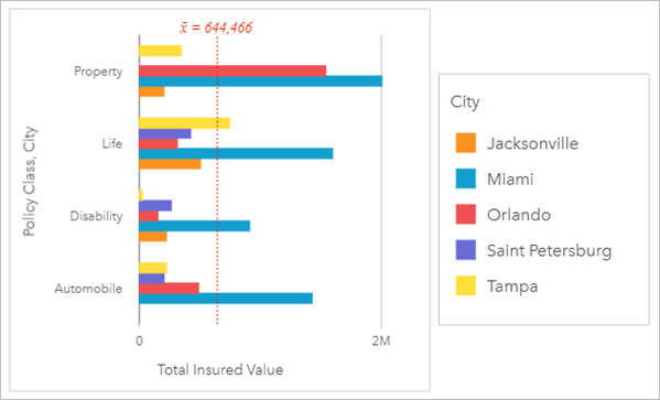 Группированная линейчатая диаграмма показывает общую страховую стоимость по классу полиса в определенных городах