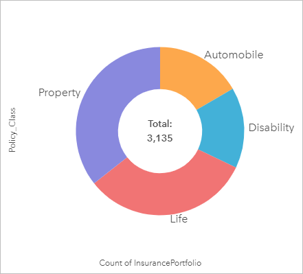 Кольцевая диаграмма, показывающая долю полисов данного класса по отношению к общей страховой стоимости (TIV)