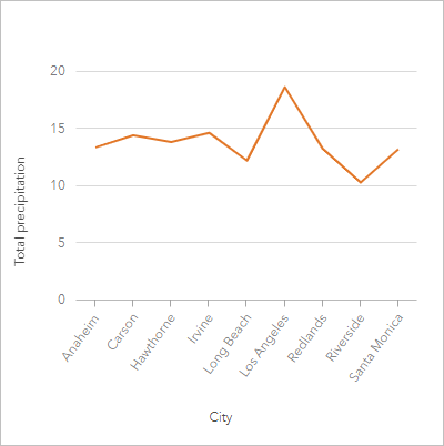 Диаграмма-график, отображающая количество осадков, выпавших в городах Южной Калифорнии