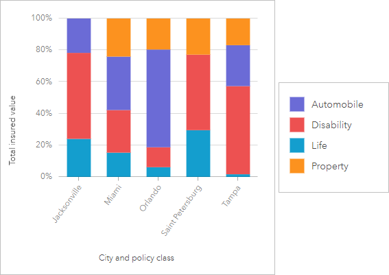 Стековая столбчатая диаграмма города и TIV, сгруппированная по классам полисов и отображаемая в виде стеков процентов