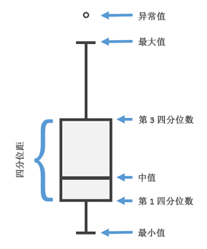 箱形图逻辑示意图