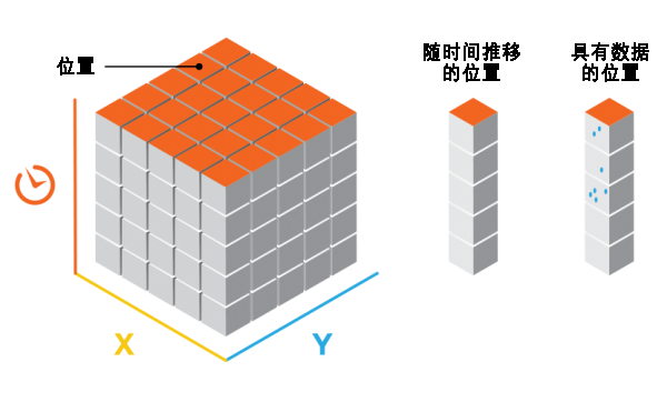 时空立方体中的位置