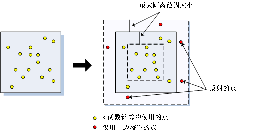 模拟外边界值边校正方法