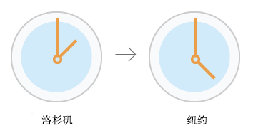 转换时区图示