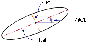 椭圆的分量