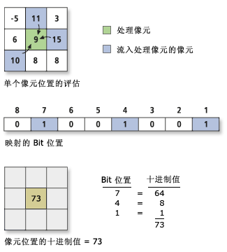 “焦点流”像元示例