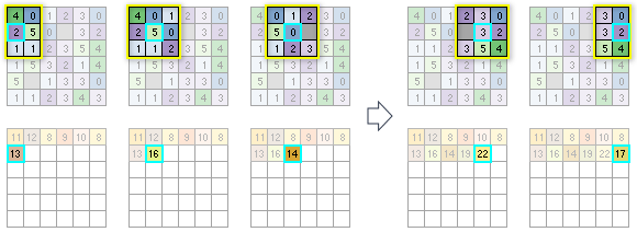 显示了输入像元中第二行的邻域处理过程。