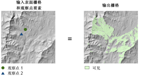 包含频率选项的测地线视域图示