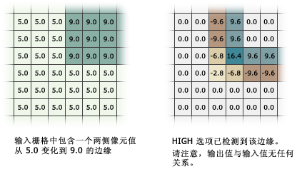 使用高选项的滤波器