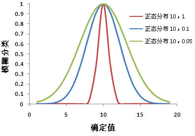 通过参数值更改的模糊隶属度函数