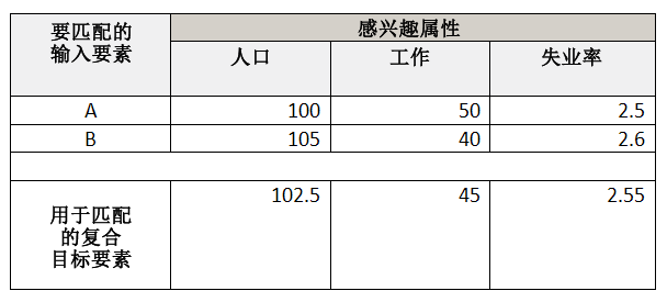 感兴趣属性的平均值