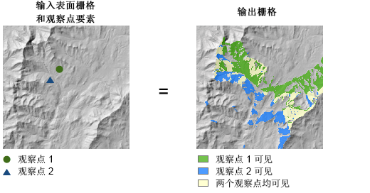 包含观察点选项的视域图示