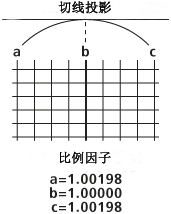 投影栅格 - 比例因子 投影栅格 - 比例因子