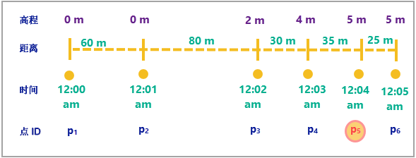 一条表示时间的线，沿线有六个点，每个点标注有时间和距离