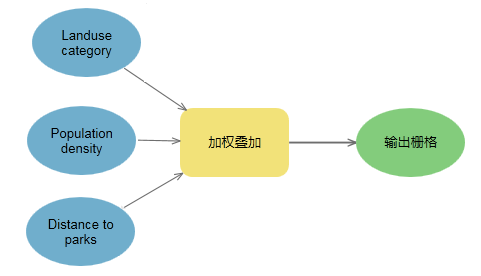 加权叠加模型