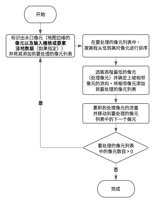 派生连续流中的算法