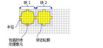 具有默认圆形邻域的两个块