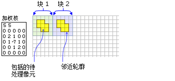 两个块的加权核和相关邻域