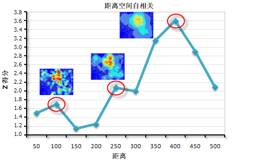 “增量空间自相关”工具图示