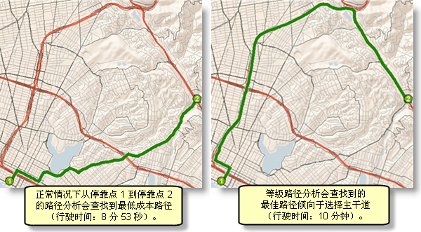 非等级路径分析与等级路径分析之间的比较 非等级路径分析与等级路径分析之间的比较