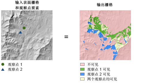 包含观察点选项的可见性输出 包含观察点选项的可见性输出