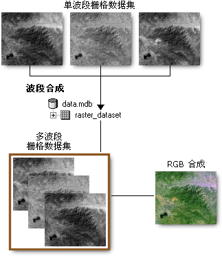 波段合成图示 波段合成图示
