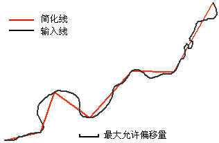 已在最大允许偏移量的边界内简化线 已在最大允许偏移量的边界内简化线