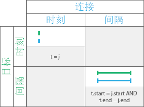 时态关系类型“等于”