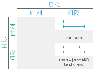 时态关系类型“开始”