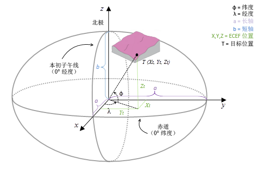 ECEF 坐标系 ECEF 坐标系