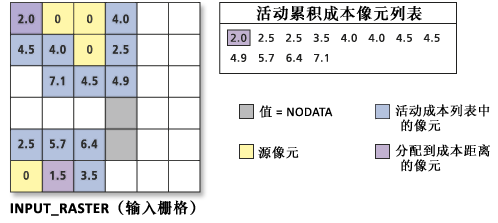 处理累积成本值列表 (3) 处理累积成本值列表 (3)