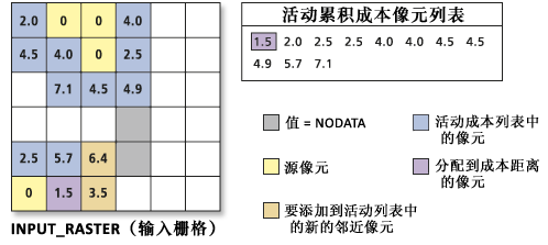处理累积成本值列表 处理累积成本值列表
