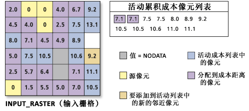 处理累积成本值列表 处理累积成本值列表
