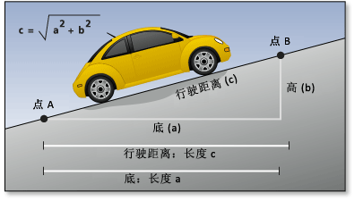 上坡时要消耗额外能量 上坡时要消耗额外能量