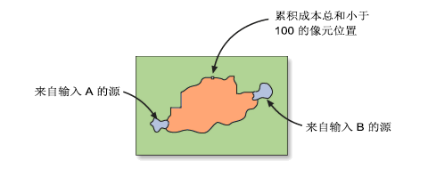 最低成本廊道 最低成本廊道