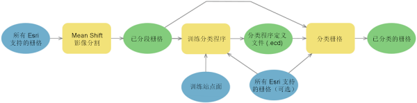 面向对象的要素提取工作流 面向对象的要素提取工作流