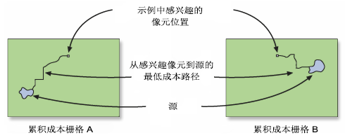 输入成本路径栅格 输入成本路径栅格
