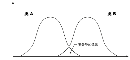 类的重叠 类的重叠