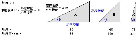 以度和百分比计的坡度 以度和百分比计的坡度