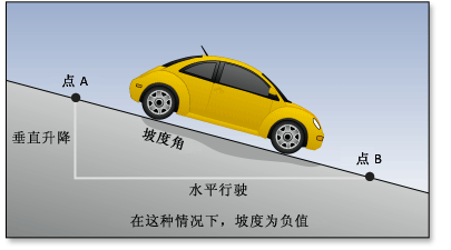 下坡时消耗较少的能量 下坡时消耗较少的能量