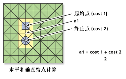 相邻像元的成本计算 相邻像元的成本计算