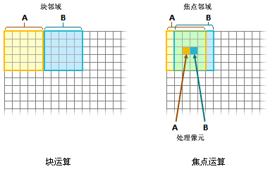 “块”与“焦点”邻域的对比 “块”与“焦点”邻域的对比