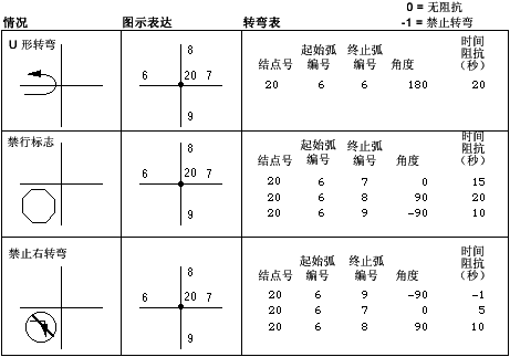 显示转弯要素的 ARC/INFO 表 显示转弯要素的 ARC/INFO 表