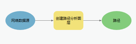 “创建路径分析图层”工具 “创建路径分析图层”工具