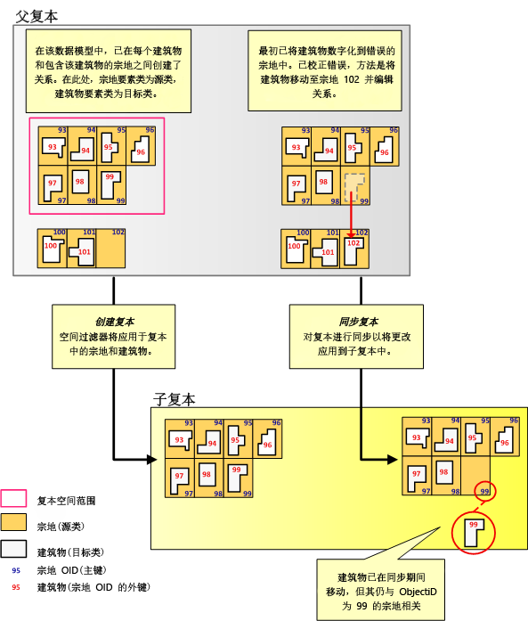 目标复本地理数据库中不存在源行的示例 目标复本地理数据库中不存在源行的示例