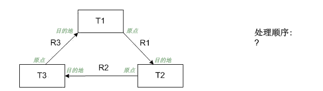 关系类的处理顺序 关系类的处理顺序
